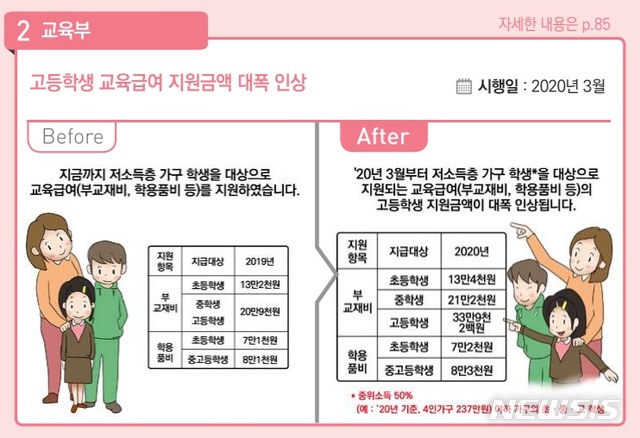 [세종=뉴시스]기획재정부가 30일 내놓은 교육부 소관 '2020년 달라지는 주요제도'에 따르면 저소득층 학생에게 지급하는 부교재비·학용품비 지원금액도 인상된다. 특히 고등학생의 경우 20만원대에서 42만원대로 2배 이상 인상된다. 2019.12.30. (자료=기획재정부 '2020 이렇게 달라집니다' 발췌) 