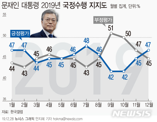 지지율 40%대 이어간 文대통령 1년…'조국 국면' 잠시 출렁