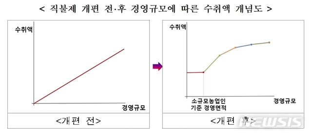 공익형직불제 내년 본격 시행…쌀 목표가격 2만6750원 확정