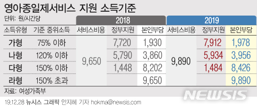 [서울=뉴시스] 29일 여성가족부에 따르면 2020년도 아이돌봄서비스 이용요금은 영아종일제 기준 시간당 9890원으로 올해대비 2.4% 올랐다. (그래픽=안지혜 기자)hokma@newsis.com