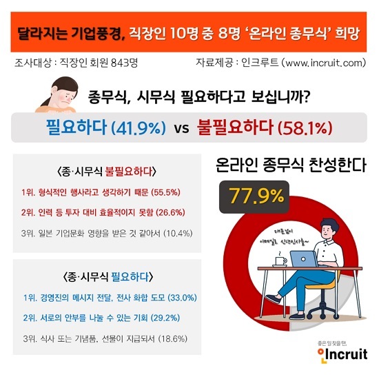 직장인 5명 중 4명 '온라인 종무식' 희망