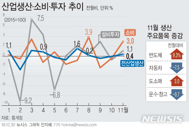 [서울=뉴시스]생산, 소비, 투자 등 주요 지표가 한 달 만에 모두 증가세로 돌아서며 반등했다. 도소매(3.0%)는 11월 '코리아 세일 페스타(코세페)' 등 다양한 쇼핑할인행사로 상승했다. (그래픽=안지혜 기자) hokma@newsis.com