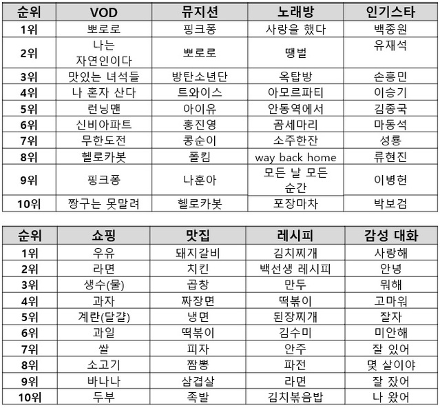 KT, 기가지니 210만 가입자 대화 순위 공개