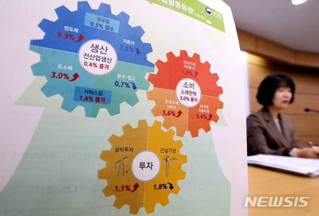 [세종=뉴시스]강종민 기자 = 김보경 통계청 산업동향과장이 30일 오전 정부세종청사에서 2019년 11월 산업활동동향을 공표하고 있다. 전산업생산은 광공업, 건설업 등에서 감소했지만 서비스업에서 생산이 늘어 전월에 비해 0.4% 증가했다. 2019.12.30.  ppkjm@newsis.com