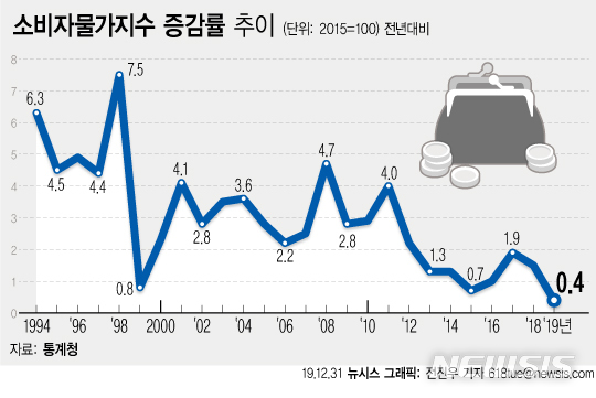 올해 소비자물가 0.4%↑ '역대 최저'…정부 "내년 1% 전망"(종합2보)