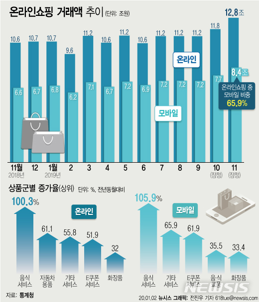 [서울=뉴시스] 2일 통계청에 따르면 지난해 11월 온라인쇼핑 거래액이 전달보다 1조원 가까이 증가하며 12조7576억원을 기록해 사상 첫 12조원을 넘어섰다. (그래픽=전진우 기자)  618tue@newsis.com 