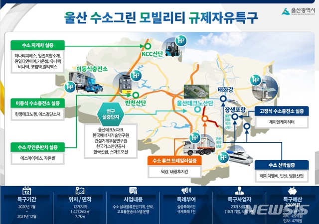 [울산=뉴시스] 박수지 기자 = 울산 수소그린 모빌리티 규제자유특구 계획도.2020.01.02.(사진=울산시 제공) photo@newsis.com