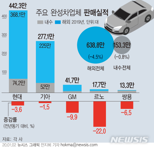 5개 완성차업체 판매 모두 역성장…800만대 '붕괴'(종합)