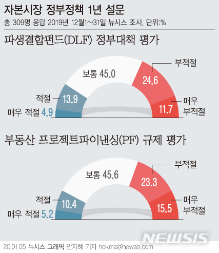 [文정부 자본시장 평가③]  DLF 대책 부정적 36% 적절 19%