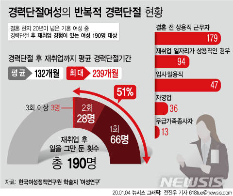 [서울=뉴시스]5일 한국여성정책연구원의 학술지 '여성연구'에 실린 연구결과에 따르면 경력단절여성이 재취업하기까지 평균 132개월이 소요됐다. 재취업을 하더라도 51%는 다시 직장을 그만둔 것으로 나타났다.(그래픽=전진우 기자) 618tue@newsis.com