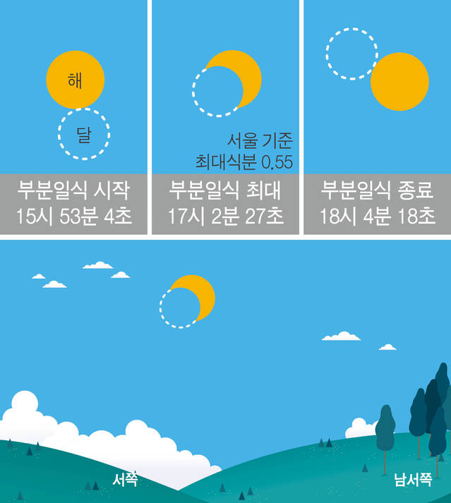 [서울=뉴시스] 2020년 6월21일 부분일식