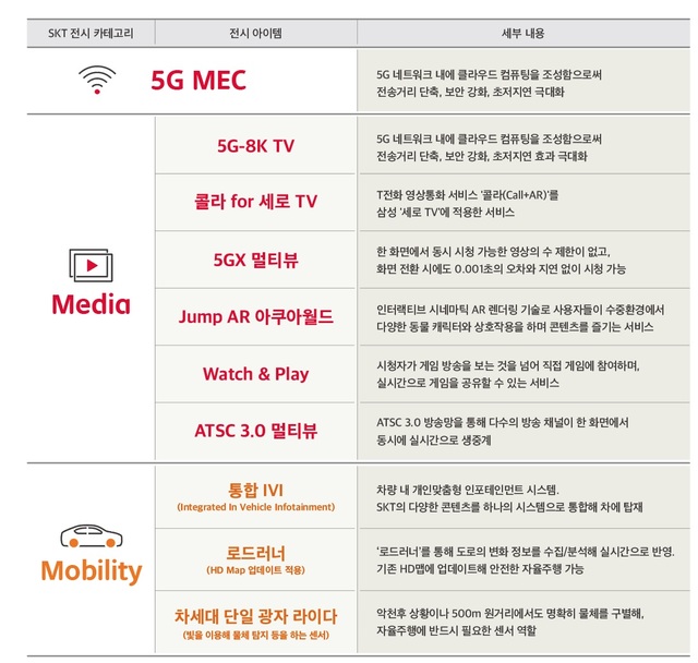 [2020 CES] SKT, 5G 기반 미디어·모빌리티 시대 연다