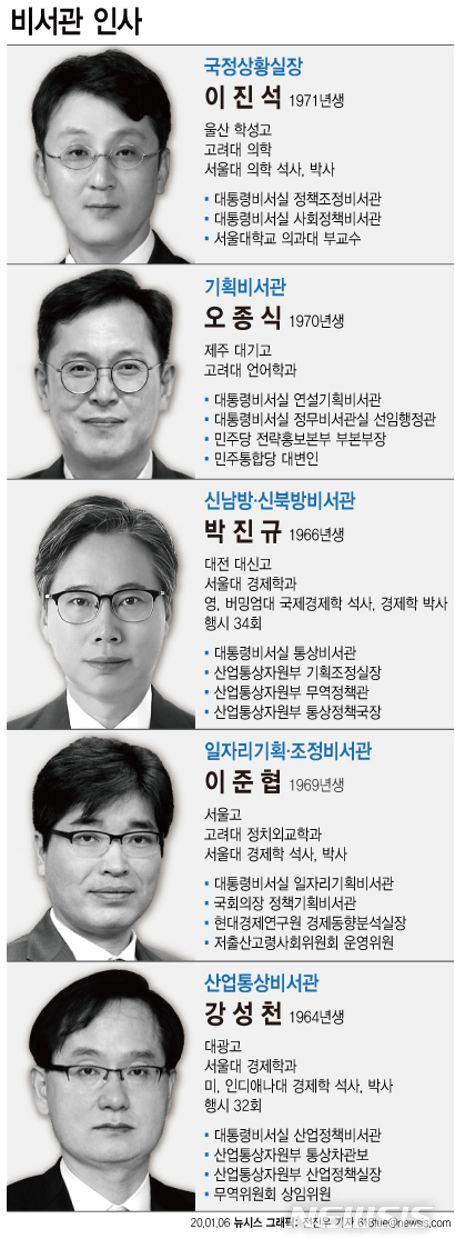 [서울=뉴시스] 6일 문재인 대통령이 청와대 조직 개편과 함께 5명 비서관에 대한 인사를 단행했다. (그래픽=전진우 기자)  618tue@newsis.com 