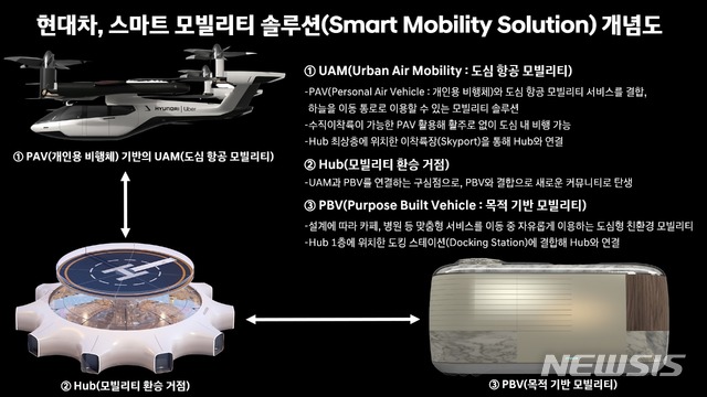 [2020 CES]현대차가 공개한 미래 모빌리티 비전 'UAM-PBV-Hub'는?