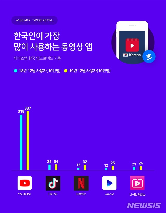 한국人 가장 오래 사용 앱 1위 유튜브…2위 넷플릭스의 38배