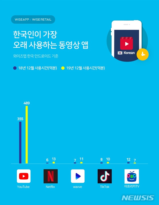 한국人 가장 오래 사용 앱 1위 유튜브…2위 넷플릭스의 38배