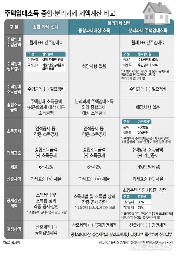 '2천만원 이하' 임대소득 과세 전면시행…2월 신고·5월 세금 내야(종합)