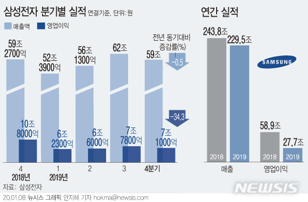 [서울=뉴시스]8일 삼성전자 4분기 잠정 실적 공시에 따르면, 매출액은 전년 동기 59조3000억원보다 0.46% 소폭 감소했고, 영업이익은 전년 동기(10조8000억원) 대비 34.26% 감소했다.(그래픽=안지혜 기자) hokma@newsis.com