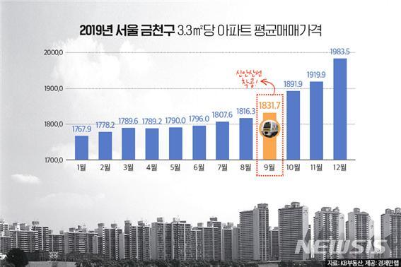 [서울=뉴시스] 서울 금천구 아파트 평균매매가 상승 추이.(제공 = 경제만랩)