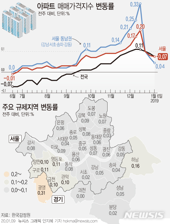[서울=뉴시스]9일 한국감정원에 따르면 이번 주(6일 기준) 서울 아파트값은 상승률은 0.07%로 3주 연속(0.10→0.08→0.07) 상승폭이 둔화됐다. (그래픽=안지혜 기자)  hokma@newsis.com 