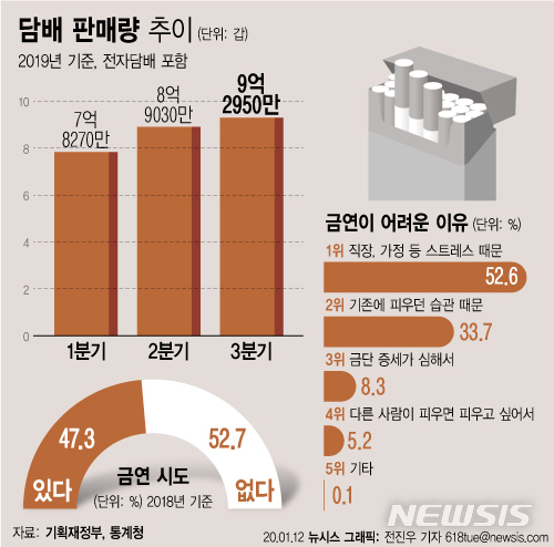 [세쓸통]"새해 목표는 금연!"…그 다짐만 몇 년째?