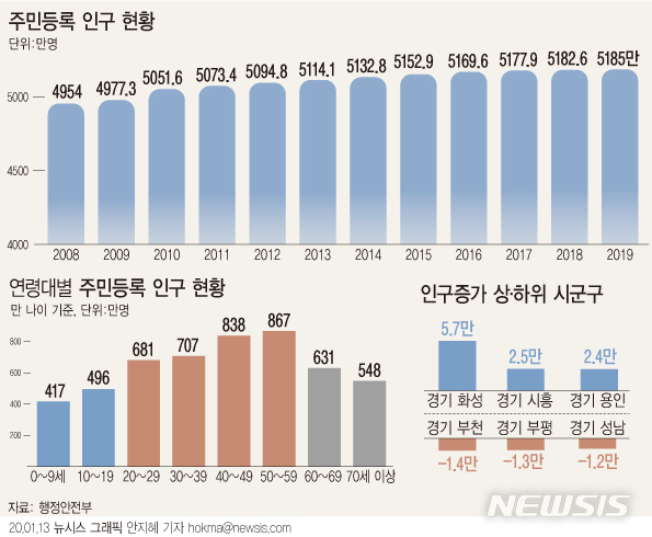 한국인 평균나이 42.6세…65세 이상 고령자 800만명 첫 돌파