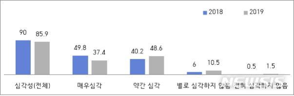 [서울=뉴시스]국무조정실은 여론조사 전문기관인 '알앤알컨설팅'에 의뢰해 지난해 11월29일부터 12월4일까지 만 16세 이상 69세 이하 전국 남녀 2500명을 대상으로 전화와 온라인 조사를 통해 '갑질에 대한 인식 조사'를 실시했다. 이번 조사의 표본오차는 95% 신뢰수준에 ±2.5%포인트다. (그림/국무조정실 제공) photo@newsis.com