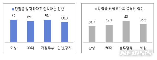 [서울=뉴시스]국무조정실은 여론조사 전문기관인 '알앤알컨설팅'에 의뢰해 지난해 11월29일부터 12월4일까지 만 16세 이상 69세 이하 전국 남녀 2500명을 대상으로 전화와 온라인 조사를 통해 '갑질에 대한 인식 조사'를 실시했다. 이번 조사의 표본오차는 95% 신뢰수준에 ±2.5%포인트다. (그림/국무조정실 제공) photo@newsis.com