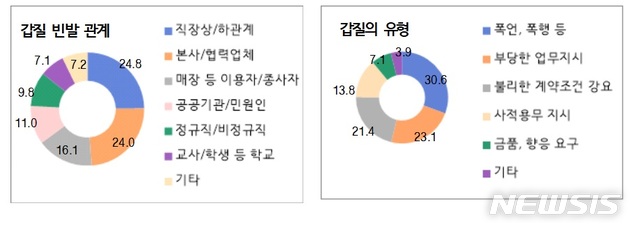 [서울=뉴시스]국무조정실은 여론조사 전문기관인 '알앤알컨설팅'에 의뢰해 지난해 11월29일부터 12월4일까지 만 16세 이상 69세 이하 전국 남녀 2500명을 대상으로 전화와 온라인 조사를 통해 '갑질에 대한 인식 조사'를 실시했다. 이번 조사의 표본오차는 95% 신뢰수준에 ±2.5%포인트다. (그림/국무조정실 제공) photo@newsis.com