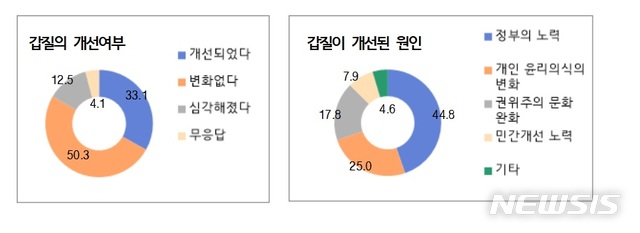 [서울=뉴시스]국무조정실은 여론조사 전문기관인 '알앤알컨설팅'에 의뢰해 지난해 11월29일부터 12월4일까지 만 16세 이상 69세 이하 전국 남녀 2500명을 대상으로 전화와 온라인 조사를 통해 '갑질에 대한 인식 조사'를 실시했다. 이번 조사의 표본오차는 95% 신뢰수준에 ±2.5%포인트다. (그림/국무조정실 제공) photo@newsis.com