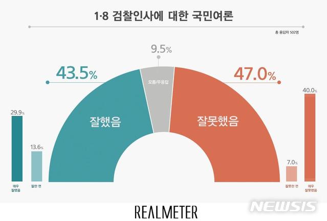 【서울=뉴시스】 그래픽 출처 = 리얼미터