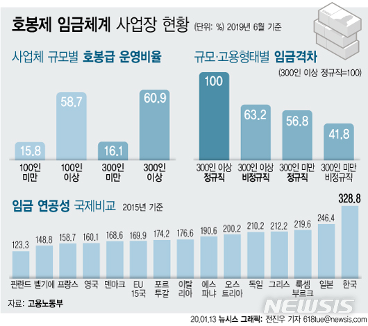 [서울=뉴시스] 13일 고용노동부의 작년 사업체노동력조사 부가조사에 따르면 호봉급 임금체계를 운영하는 100인 이상 사업체는 2016년부터 매년 63.7%, 60.3%, 59.5%, 58.7%로 매년 줄어들고 있다. 하지만 300인을 기준으로 호봉급을 운영하는 비율은 60.9%(지난해 6월 기준)로 여전히 높다. (그래픽=전진우 기자)  618tue@newsis.com 