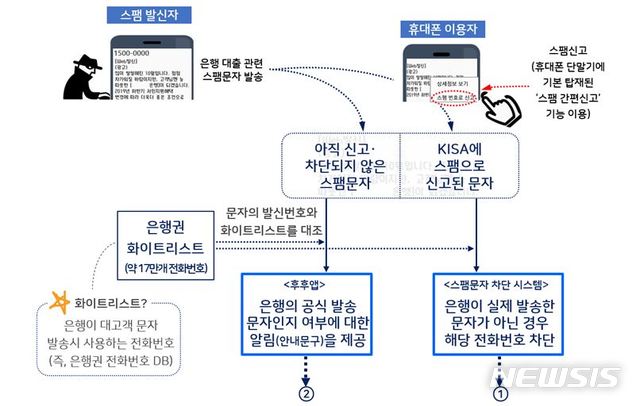 [서울=뉴시스]은행사칭 대출사기·불법대출광고 스팸문자 대응 시스템 (사진=금융감독원 제공)