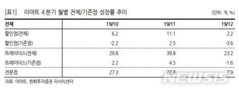 한화證 "이마트, 오프라인 성장률과 마진 악화에 실적 부진 예상"