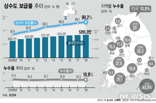 2018년 상수도 보급률 99.2%…누수로 연 6580억원 손실