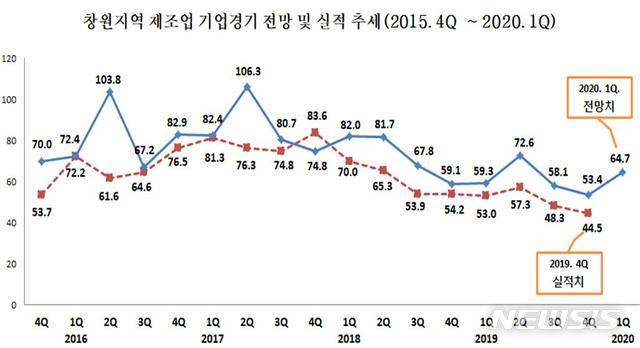 창원 제조업체들 "올해 1분기도 경기 안 좋다"···비관적 전망 