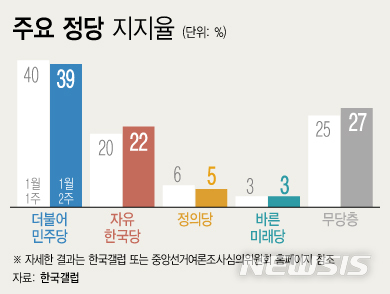 민주 지지율 39% 한국 22%…무당층 4개월 만에 최대치 27%