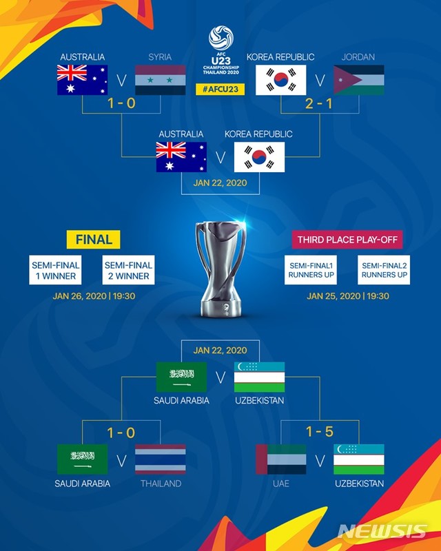 [서울=뉴시스]2020 AFC U-23 챔피언십 4강 대진표 (사진 = AFC 제공)