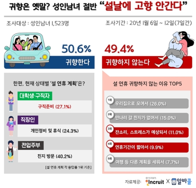 귀향은 옛말? 성인 절반 이상, 올 설에 고향 안가