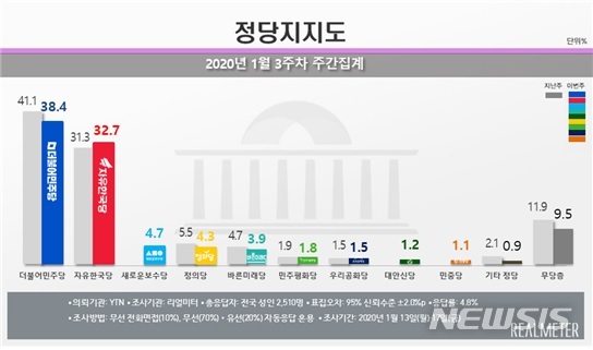 [서울=뉴시스](사진 = 리얼미터 제공) 2020.01.20.