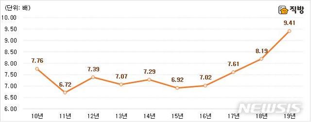 [서울=뉴시스] 서울 아파트 매매거래가격 상위 10% 대비 하위 10%. (제공 = 직방)