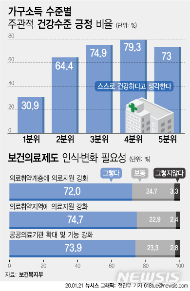 [서울=뉴시스]21일 보건복지부의 2019 의료서비스경험조사에 따르면 소득 1분위의 주관적 건강수준은 긍정비율이 30.9%인 반면 4분위는 79.3%에 달해 48.3%포인트의 격차를 보였다.(그래픽=전진우 기자) 618tue@newsis.com