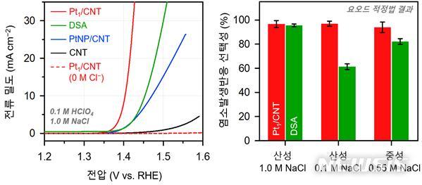 [울산=뉴시스] 염소발생촉매의 성능측정 그래프(왼쪽)와 상용촉매 대비 발생반응 선택성 그래프 