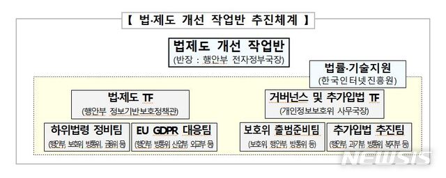 [세종=뉴시스] 법·제도 개선 작업반 추진체계. 2020.01.21. (자료= 행정안전부 제공)