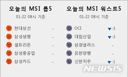 [빅데이터MSI]시장심리 톱5, 현대상선·삼성생명·셀트리온·삼성중공업·삼성카드