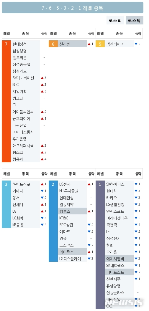 [빅데이터MSI]시장심리 톱5, 현대상선·삼성생명·셀트리온·삼성중공업·삼성카드