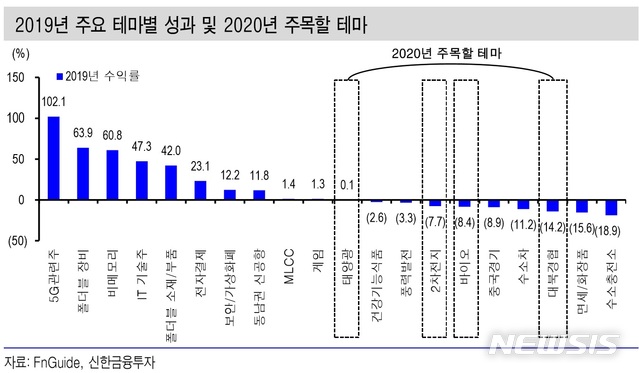 신한금투 추천 올해 주목할 테마주…'2차전지' '태양광' '대북경협'