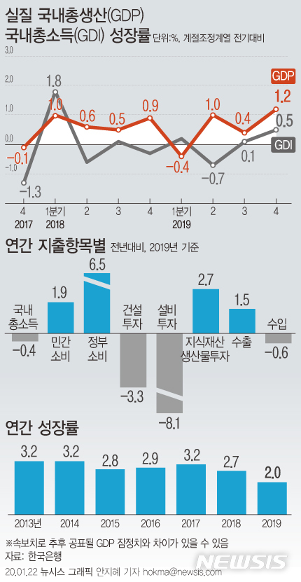 [서울=뉴시스]22일 한국은행이 발표한 '연간 국내총생산(GDP)' 속보치에 따르면 지난해 연간 실질 GDP는 2.0% 성장했다. 실질 국내총소득(GDI)는 전년대비 0.4% 감소했다. (그래픽=안지혜 기자) hokma@newsis.com