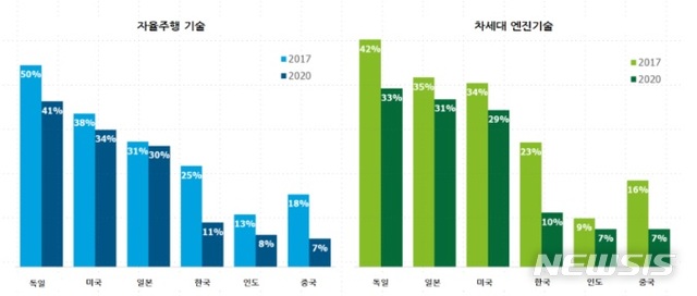 [서울=뉴시스]자율주행 기술 및 차세대 엔진기술에 대한 비용지불 거부율. (사진 = 안진회계법인 제공) photo@newsis.com