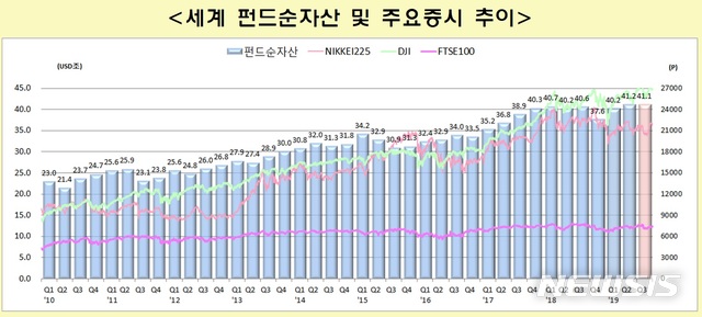 지난해 3분기 세계 펀드순자산규모 41.1조 달러…소폭 감소